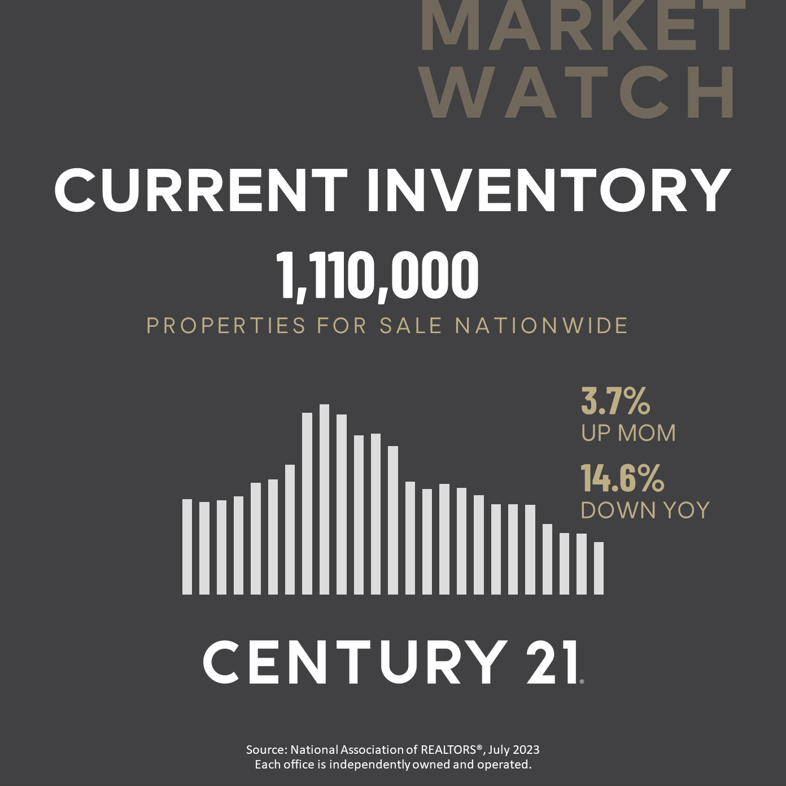 Market Watch Tight Inventory